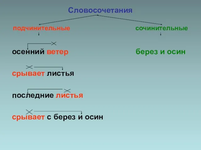 Словосочетания подчинительные сочинительные осенний ветер берез и осин срывает листья последние