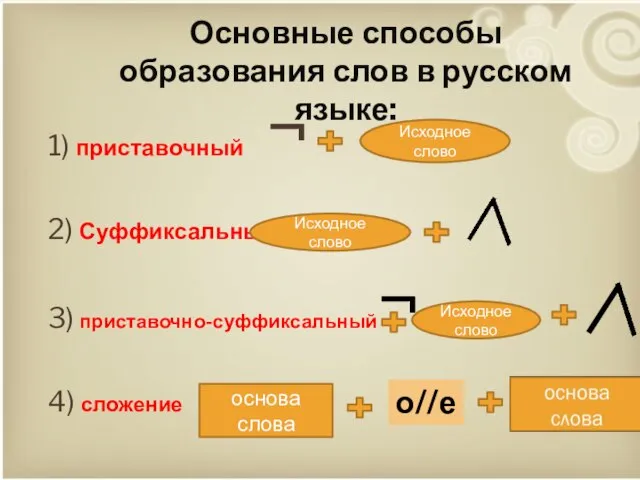 1) приставочный ¬ 2) Суффиксальный 3) приставочно-суффиксальный¬ 4) сложение Исходное слово