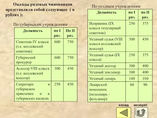 По уездным учреждениям Оклады рядовых чиновников представляли собой следующее ( в