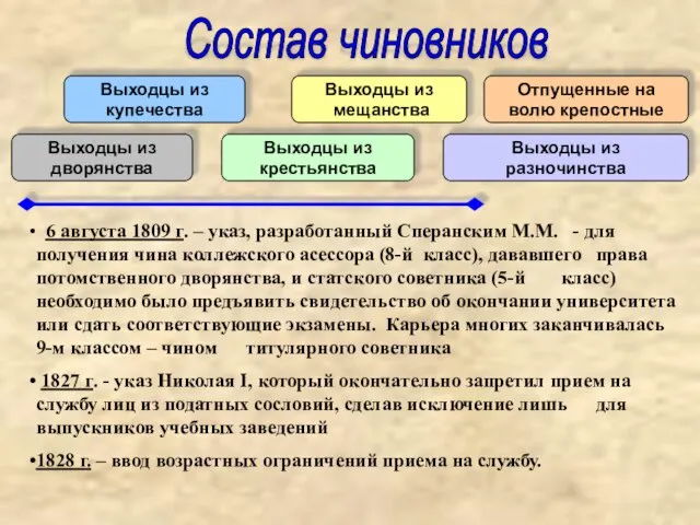 Состав чиновников Выходцы из купечества Выходцы из мещанства Выходцы из крестьянства