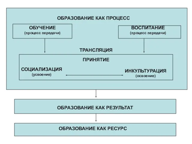 ОБРАЗОВАНИЕ КАК РЕЗУЛЬТАТ ОБРАЗОВАНИЕ КАК РЕСУРС ОБРАЗОВАНИЕ КАК ПРОЦЕСС ОБУЧЕНИЕ (процесс