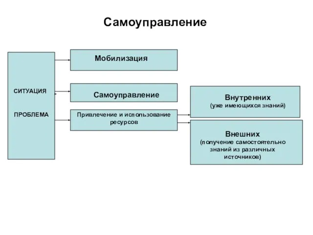 СИТУАЦИЯ ПРОБЛЕМА Мобилизация Самоуправление Привлечение и использование ресурсов Внутренних (уже имеющихся