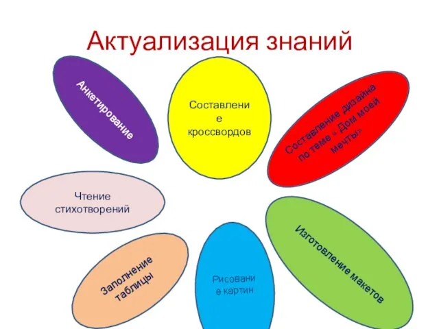 Актуализация знаний Анкетирование Составление кроссвордов Чтение стихотворений Составление дизайна по теме