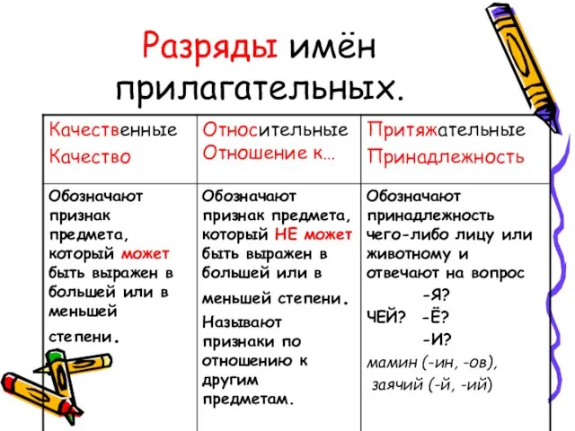 Разряды имён прилагательных.