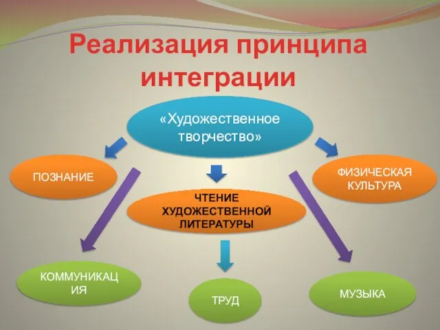 Реализация принципа интеграции «Художественное творчество» ТРУД МУЗЫКА ФИЗИЧЕСКАЯ КУЛЬТУРА ЧТЕНИЕ ХУДОЖЕСТВЕННОЙ ЛИТЕРАТУРЫ КОММУНИКАЦИЯ ПОЗНАНИЕ