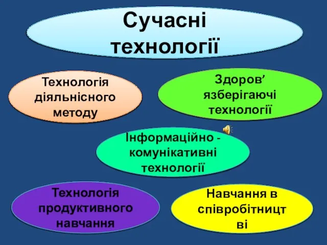 Сучасні технології Здоров’язберігаючі технології Технологія діяльнісного методу Інформаційно - комунікативні технології