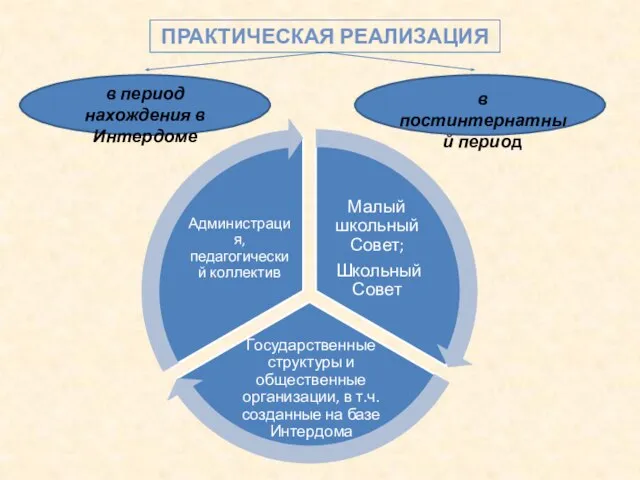 Практическая реализация в период нахождения в Интердоме в постинтернатный период