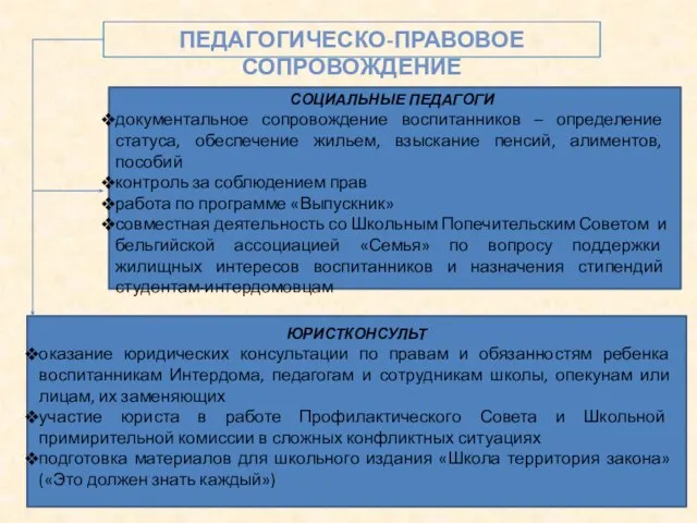 Педагогическо-правовое сопровождение СОЦИАЛЬНЫЕ ПЕДАГОГИ документальное сопровождение воспитанников – определение статуса, обеспечение