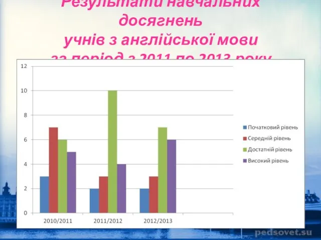 Результати навчальних досягнень учнів з англійської мови за період з 2011 по 2013 року