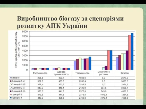 Виробництво біогазу за сценаріями розвитку АПК України
