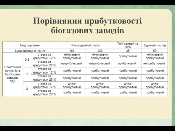 Порівняння прибутковості біогазових заводів