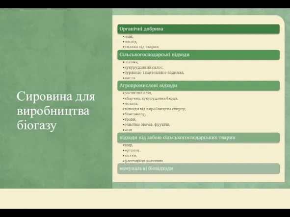 Сировина для виробництва біогазу