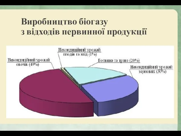 Виробництво біогазу з відходів первинної продукції