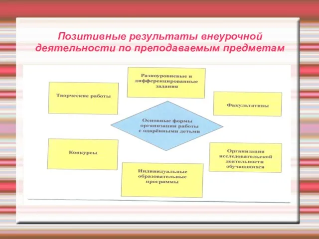 Позитивные результаты внеурочной деятельности по преподаваемым предметам