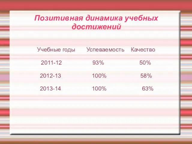 Позитивная динамика учебных достижений Учебные годы Успеваемость Качество 2011-12 93% 50%