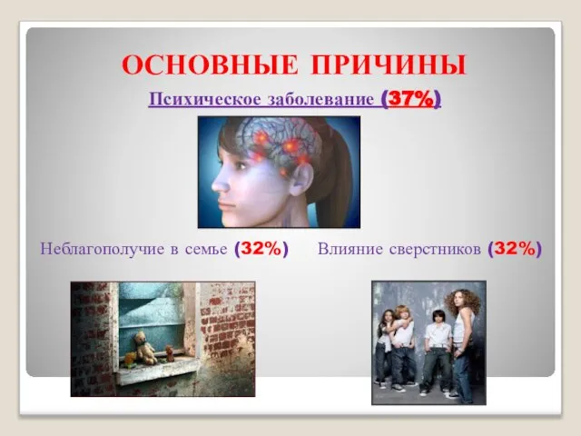 ОСНОВНЫЕ ПРИЧИНЫ Психическое заболевание (37%) Неблагополучие в семье (32%) Влияние сверстников (32%)