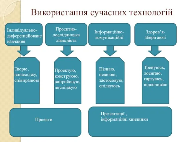 Використання сучасних технологій Проектно-дослідницька діяльність Інформаційно-комунікаційні Здоров’я-зберігаючі Індивідуально-диференційоване навчання Творю, винаходжу,