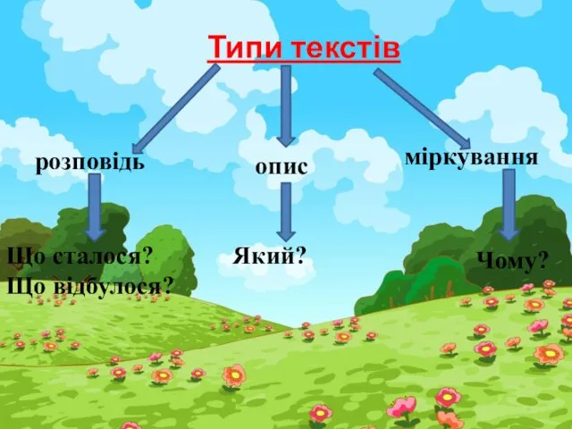 Типи текстів розповідь опис міркування Що сталося? Що відбулося? Який? Чому?