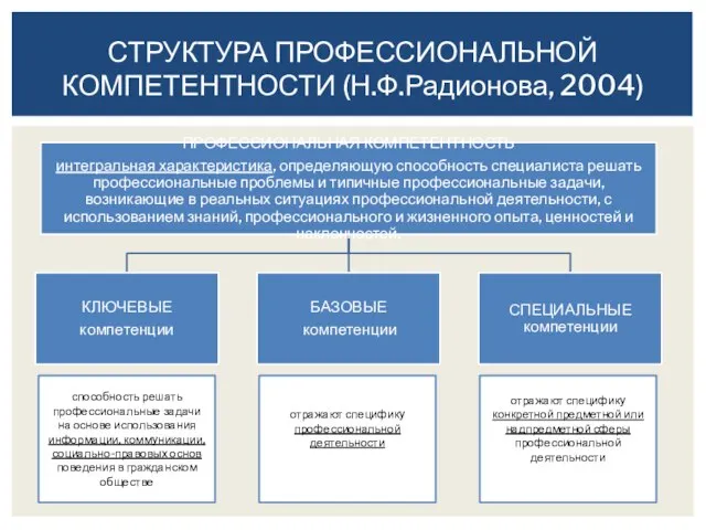 Структура профессиональной компетентности (Н.Ф.Радионова, 2004) способность решать профессиональные задачи на основе