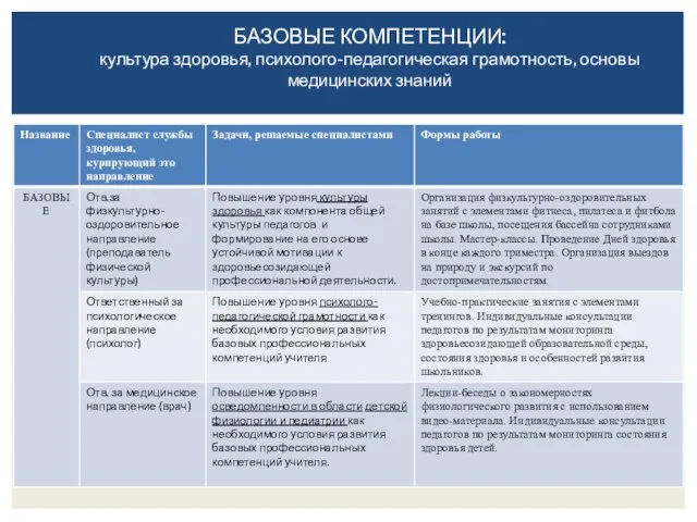 Базовые компетенции: культура здоровья, психолого-педагогическая грамотность, основы медицинских знаний