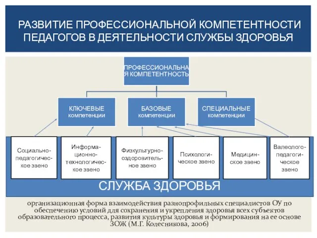 СЛУЖБА ЗДОРОВЬЯ РАЗВИТИе Профессиональной компетентности педагогов В деятельности службы здоровья Социально-педагогичес-кое