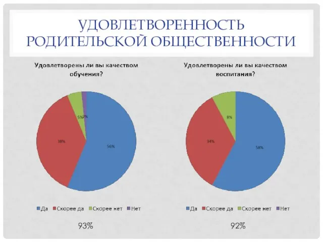 Удовлетворенность родительской общественности 93% 92%