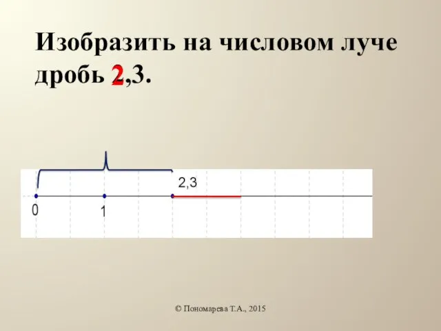 Изобразить на числовом луче дробь 2,3. © Пономарева Т.А., 2015 2