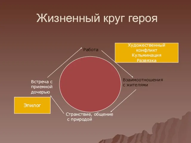 Жизненный круг героя Работа Взаимоотношения с жителями Странствие, общение с природой