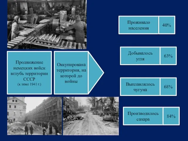 Продвижение немецких войск вглубь территории СССР (к зиме 1941 г.) Оккупирована