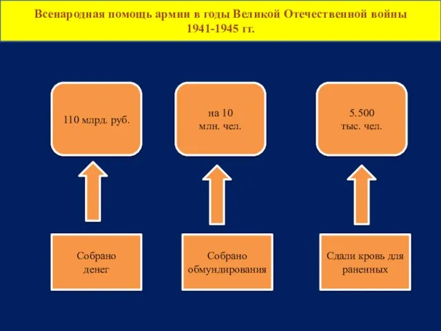 Всенародная помощь армии в годы Великой Отечественной войны 1941-1945 гг. 110