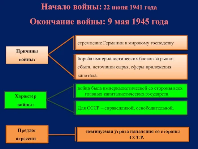 Начало войны: 22 июня 1941 года Окончание войны: 9 мая 1945