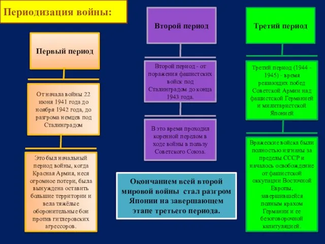 Периодизация войны: Первый период От начала войны 22 июня 1941 года