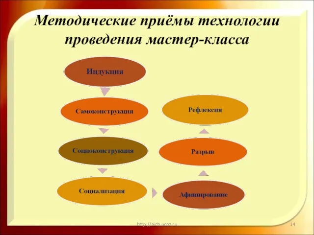 Методические приёмы технологии проведения мастер-класса http://aida.ucoz.ru