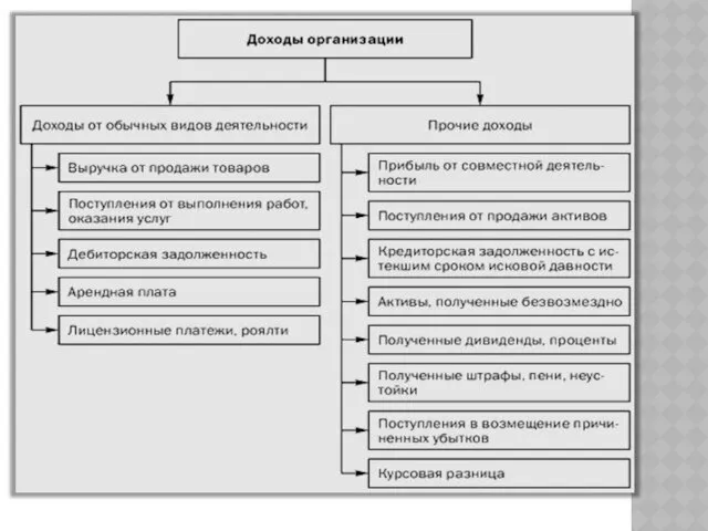 Виды доходов К доходам от обычных видов деятельности относятся выручка от