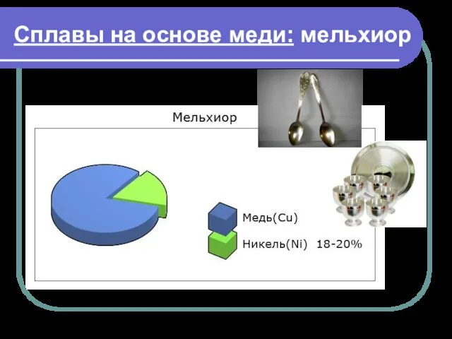 Сплавы на основе меди: мельхиор Сазонов В.В., учитель химии МОУ СОШ д.Васькино