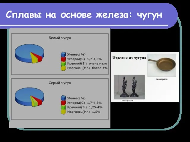 Сплавы на основе железа: чугун Сазонов В.В., учитель химии МОУ СОШ д.Васькино