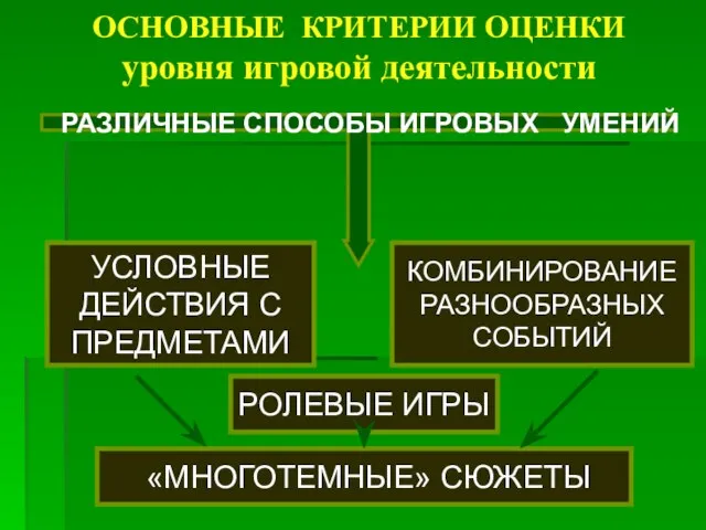 ОСНОВНЫЕ КРИТЕРИИ ОЦЕНКИ уровня игровой деятельности РАЗЛИЧНЫЕ СПОСОБЫ ИГРОВЫХ УМЕНИЙ УСЛОВНЫЕ