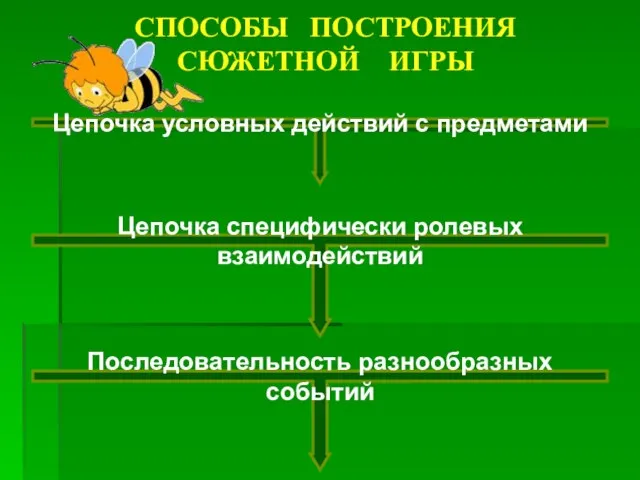 СПОСОБЫ ПОСТРОЕНИЯ СЮЖЕТНОЙ ИГРЫ Цепочка условных действий с предметами Цепочка специфически ролевых взаимодействий Последовательность разнообразных событий