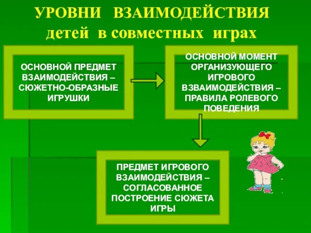 УРОВНИ ВЗАИМОДЕЙСТВИЯ детей в совместных играх ОСНОВНОЙ ОСНОВНОЙ ПРЕДМЕТ ВЗАИМОДЕЙСТВИЯ –