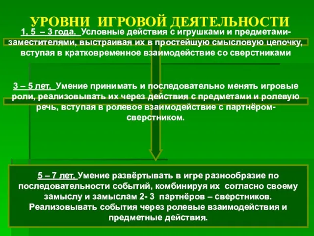 УРОВНИ ИГРОВОЙ ДЕЯТЕЛЬНОСТИ 1, 5 – 3 года. Условные действия с