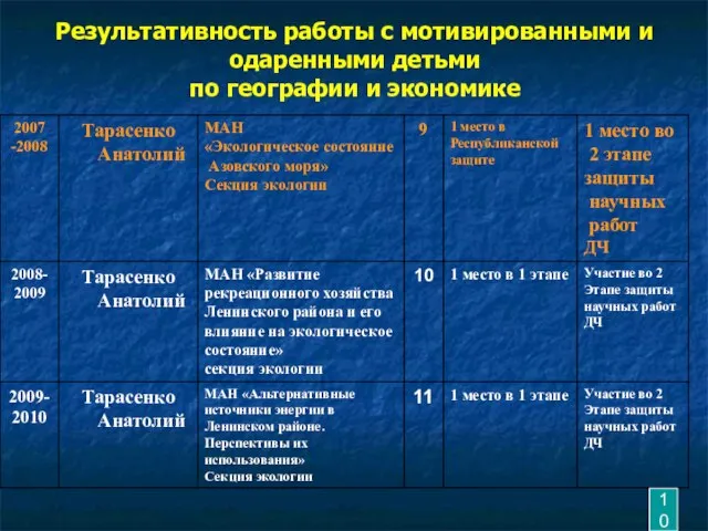 Результативность работы с мотивированными и одаренными детьми по географии и экономике 10