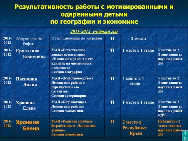 Результативность работы с мотивированными и одаренными детьми по географии и экономике 12