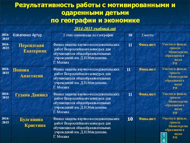 Результативность работы с мотивированными и одаренными детьми по географии и экономике 14