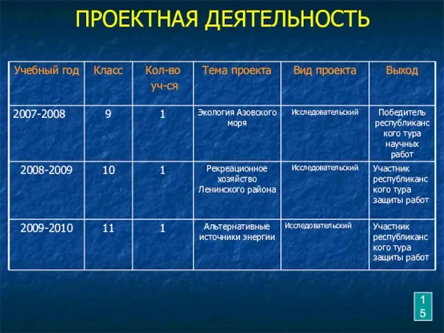 ПРОЕКТНАЯ ДЕЯТЕЛЬНОСТЬ 15