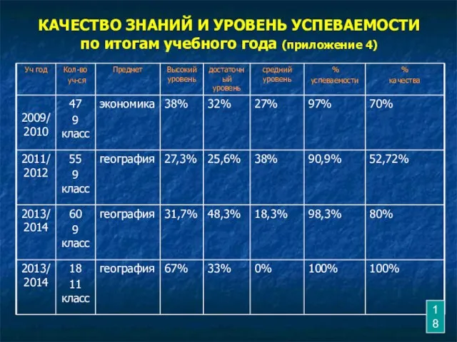 КАЧЕСТВО ЗНАНИЙ И УРОВЕНЬ УСПЕВАЕМОСТИ по итогам учебного года (приложение 4) 18