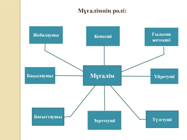 Түзетуші Ғылыми жетекші Кеңесші Жобалаушы Бағыттаушы Зерттеуші Үйретуші Бақылаушы Мұғалім Мұғалімнің рөлі: