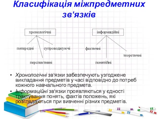 Класифікація міжпредметних зв'язків Хронологічні зв'язки забезпечують узгоджене викладання предметів у часі