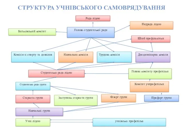 СТРУКТУРА УЧНІВСЬКОГО САМОВРЯДУВАННЯ