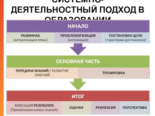 СИСТЕМНО-ДЕЯТЕЛЬНОСТНЫЙ ПОДХОД В ОБРАЗОВАНИИ