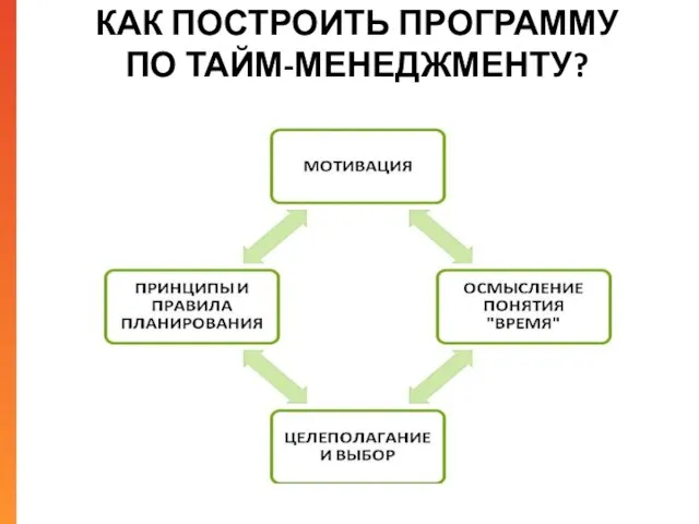 КАК ПОСТРОИТЬ ПРОГРАММУ ПО ТАЙМ-МЕНЕДЖМЕНТУ?